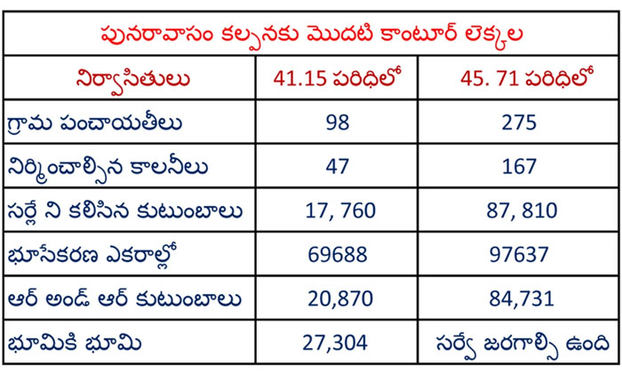 Telugu Beyond Expectations Than Last Year, East Godfavar I, Kantur, Koonavarm, Polavaram Project, Under Polvaram Project, Vr Puaram-Latest News - Telugu Telugu Beyond Expectations Than Last Year, East Godfavar I, Kantur, Koonavarm, Polavaram Project, Under Polvaram Project, Vr Puaram-Latest News - Telugu