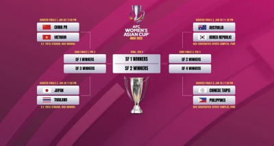  2022 Afc Women’s Asian Cup Quarter-finals Lineup Finalised #womens #asian-TeluguStop.com